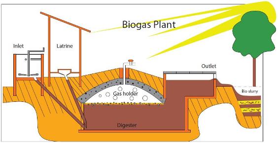 low cost inventions - biogas plant